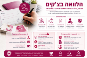 הלוואה בצ'קים - אינפוגרפיקה מקצועית המציגה את יתרונות הלוואה כנגד צ'קים דחויים, כולל קבלת כסף מהירה, מימון חוץ בנקאי, ללא פגיעה במסגרת האשראי, תנאי זכאות גמישים, נורות אזהרה חשובות וטיפים לבחירת חברה מורשית למתן אשראי.