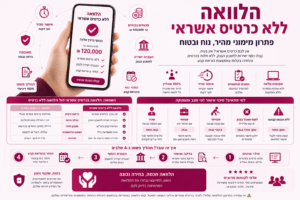 הלוואה ללא כרטיס אשראי - קבלת אשראי חוץ בנקאי בהעברה ישירה לחשבון הבנק, אישור מהיר, תהליך דיגיטלי מלא והחזר באמצעות הוראת קבע.