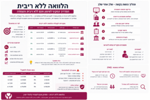 אינפוגרפיקה: הלוואה ללא ריבית - מדריך מקיף לתנאי זכאות, מקורות מימון, תהליך קבלת ההלוואה, מסמכים נדרשים והשוואת מסלולי הלוואות ללא ריבית בישראל.