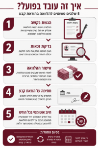 אינפוגרפיקה בעברית המציגה את תהליך קבלת הלוואה בהוראת קבע ב-5 שלבים: הגשת בקשה, בדיקת זכאות, אישור ההלוואה, חתימה על הוראת קבע וחיוב אוטומטי חודשי מחשבון הבנק. עיצוב פיננסי בצבעי בורדו ולבן עם אייקונים של טופס, זכוכית מגדלת, כסף, חתימה ולוח שנה.