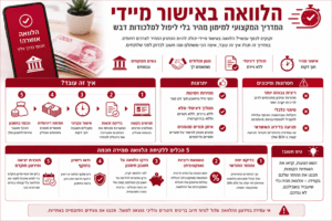 אינפוגרפיקה בנושא הלוואה באישור מיידי המציגה תהליך דיגיטלי לקבלת מימון מהיר, יתרונות וחסרונות, שלבי בדיקת הזכאות וחמישה כללים ללקיחת הלוואה אחראית, בעיצוב מקצועי בצבעי אדום, בורדו ולבן.