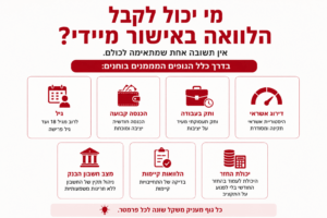 אינפוגרפיקה בעברית המסבירה מי יכול לקבל הלוואה באישור מיידי. התמונה מציגה את הקריטריונים המרכזיים לבחינת זכאות: גיל, הכנסה קבועה, ותק בעבודה, דירוג אשראי, מצב חשבון הבנק, הלוואות קיימות ויכולת החזר, בעיצוב נקי בצבעי אדום ולבן עם אייקונים פיננסיים.