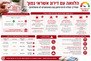 אינפוגרפיקה בעברית בנושא הלוואה עם דירוג אשראי נמוך, המציגה את אפשרויות המימון גם לבעלי היסטוריית אשראי מורכבת. התמונה כוללת השוואה בין אפיקי מימון, הסבר על חברות מימון חוץ בנקאיות, הלוואות חברתיות (P2P), הלוואה כנגד נכס או קרן השתלמות, לצד אזהרות חשובות וטיפים לשיפור דירוג האשראי. העיצוב בצבעי אדום, לבן ובורדו עם אייקונים פיננסיים, מד דירוג אשראי ושטרות כסף.